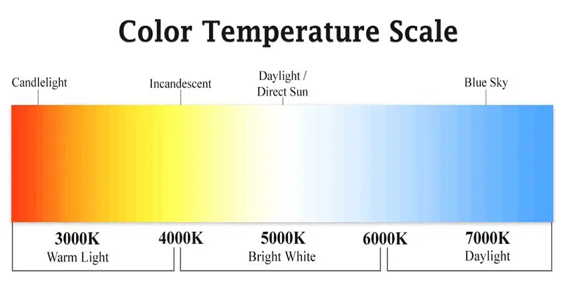 Wat is de kleurtemperatuur van Kelvin