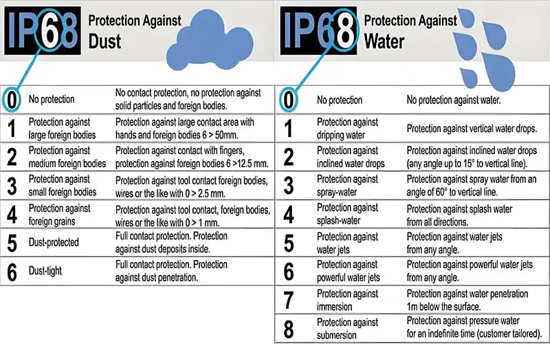 Estrutura de classificação IP