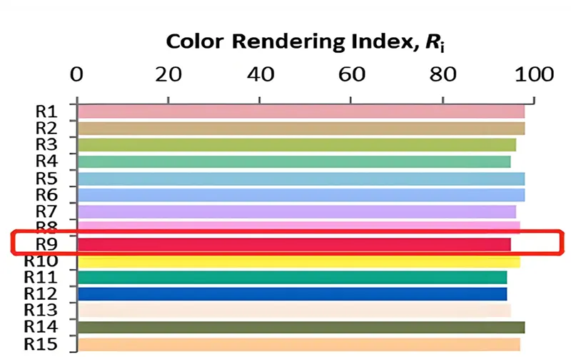 LED-Streifen mit 95 CRI und hohem R9-Wert für präzise rote Farbwiedergabe