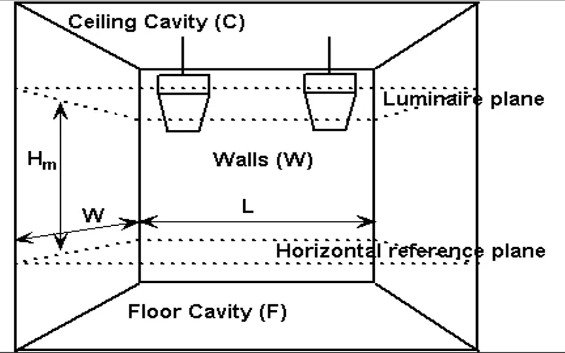 Lumenberekeningstabel die laat zien hoeveel lumen ik nodig heb voor verschillende kamergroottes