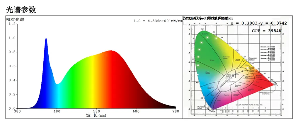 Testrapport kleurconsistentie voor LED stripverlichting op basis van SDCM-meting
