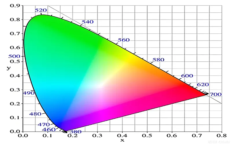 Dados do resultado do teste SDCM para tiras de LEDs mostrando o desvio de cor medido