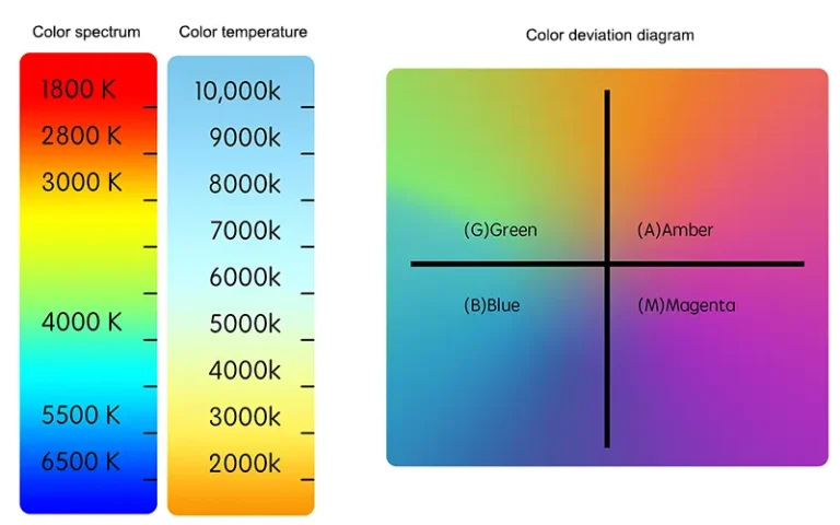 3000K vs 4000K vs 5000K vs 6000K